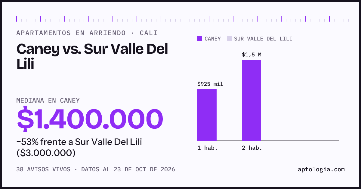 Apartamentos en arriendo en Caney contra Sur Valle Del Lili, Cali: mediana $1.400.000 contra $3.000.000