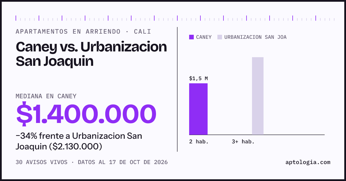 Apartamentos en arriendo en Caney contra Urbanizacion San Joaquin, Cali: mediana $1.400.000 contra $2.130.000