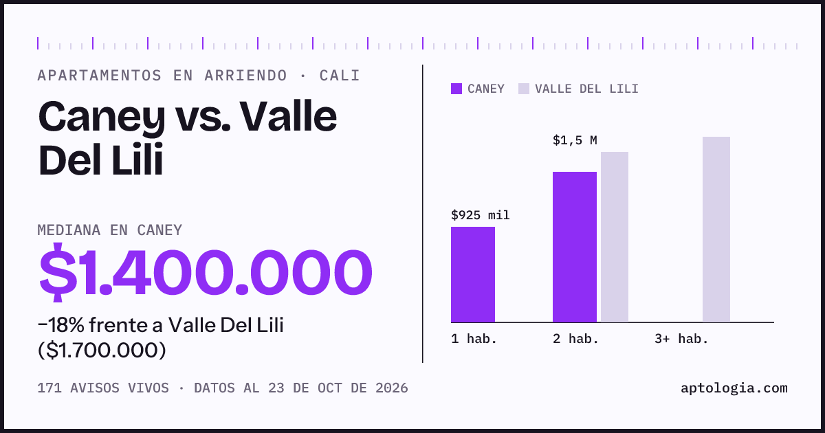 Apartamentos en arriendo en Caney contra Valle Del Lili, Cali: mediana $1.410.000 contra $1.700.000