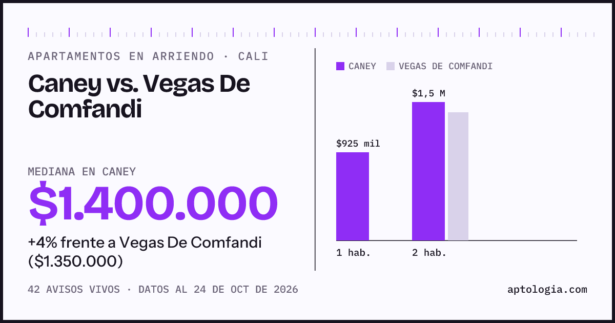 Apartamentos en arriendo en Caney contra Vegas De Comfandi, Cali: mediana $1.400.000 contra $1.350.000