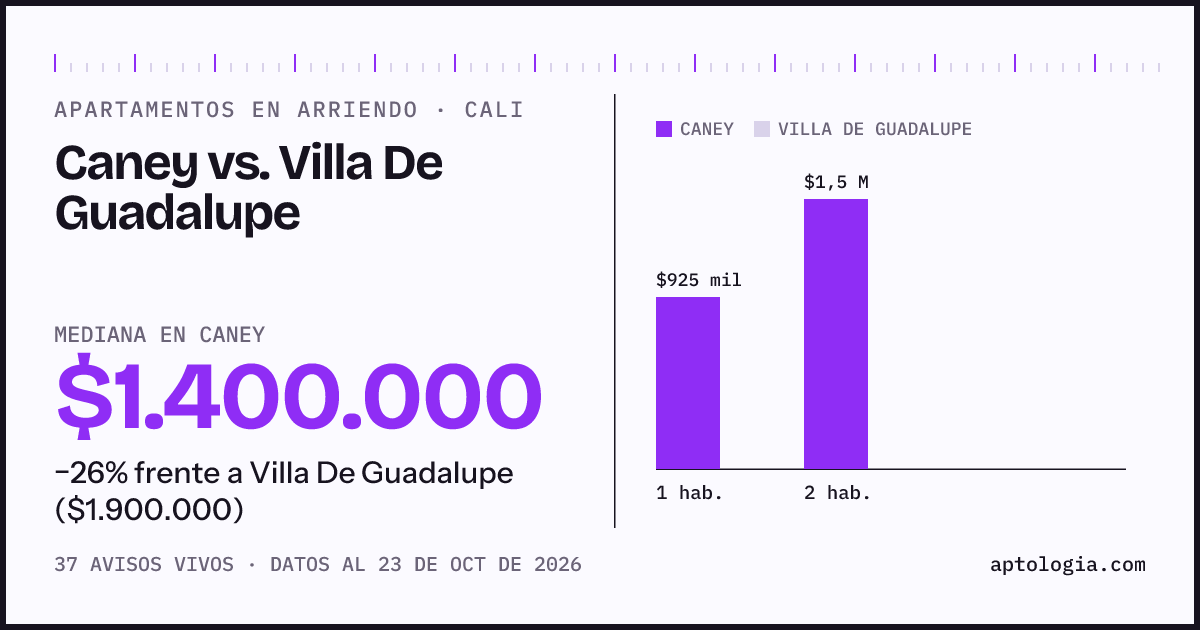 Apartamentos en arriendo en Caney contra Villa De Guadalupe, Cali: mediana $1.400.000 contra $1.900.000