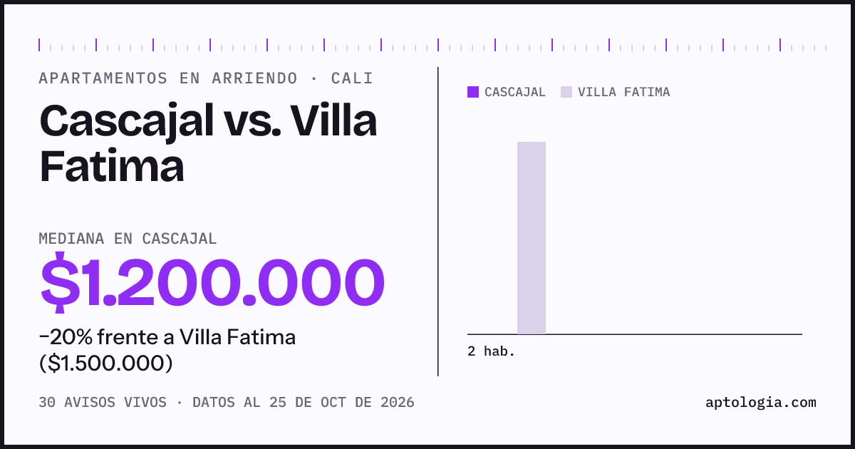 Apartamentos en arriendo en Cascajal contra Villa Fatima, Cali: mediana $1.200.000 contra $1.500.000