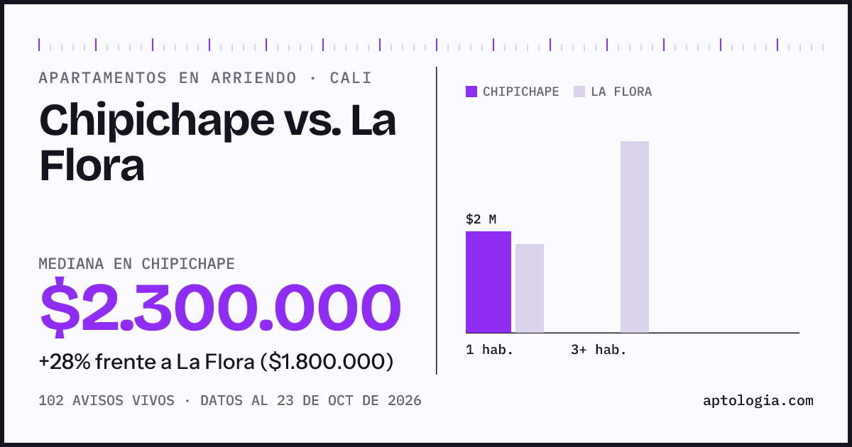 Apartamentos en arriendo en Chipichape contra La Flora, Cali: mediana $2.300.000 contra $1.800.000