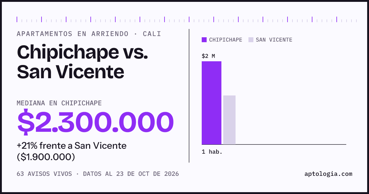 Apartamentos en arriendo en Chipichape contra San Vicente, Cali: mediana $2.000.000 contra $1.900.000