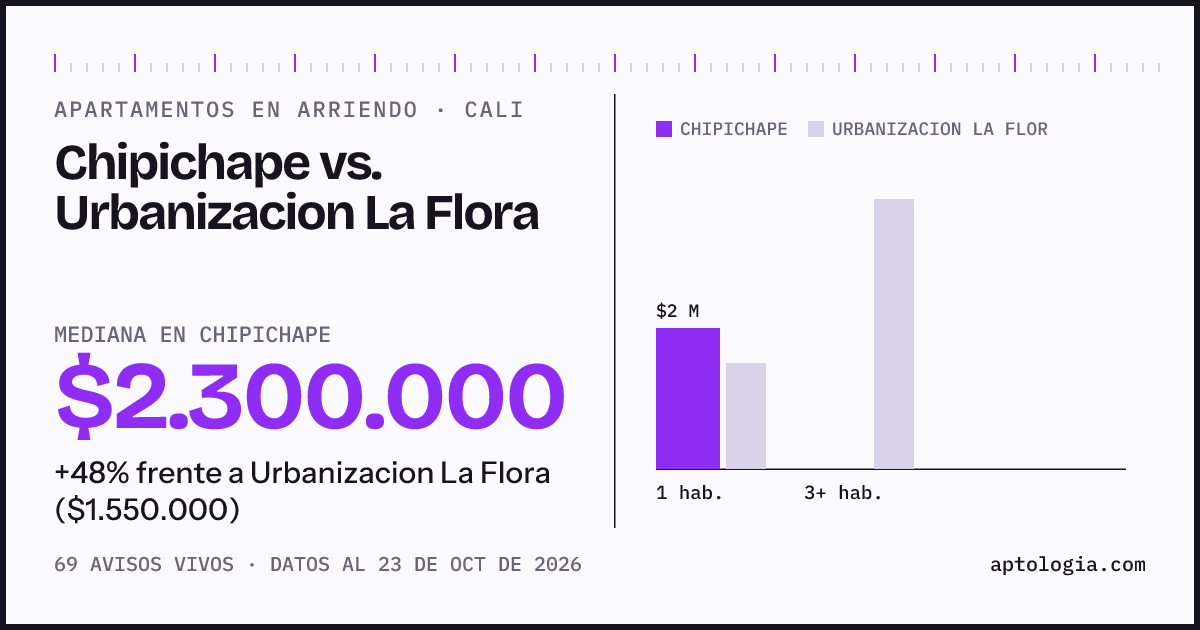 Apartamentos en arriendo en Chipichape contra Urbanizacion La Flora, Cali: mediana $2.000.000 contra $1.550.000