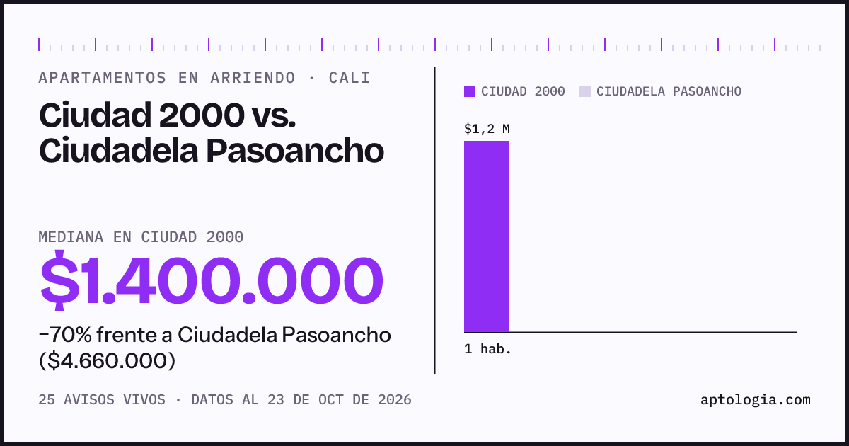 Apartamentos en arriendo en Ciudad 2000 contra Ciudadela Pasoancho, Cali: mediana $1.240.000 contra $4.660.000
