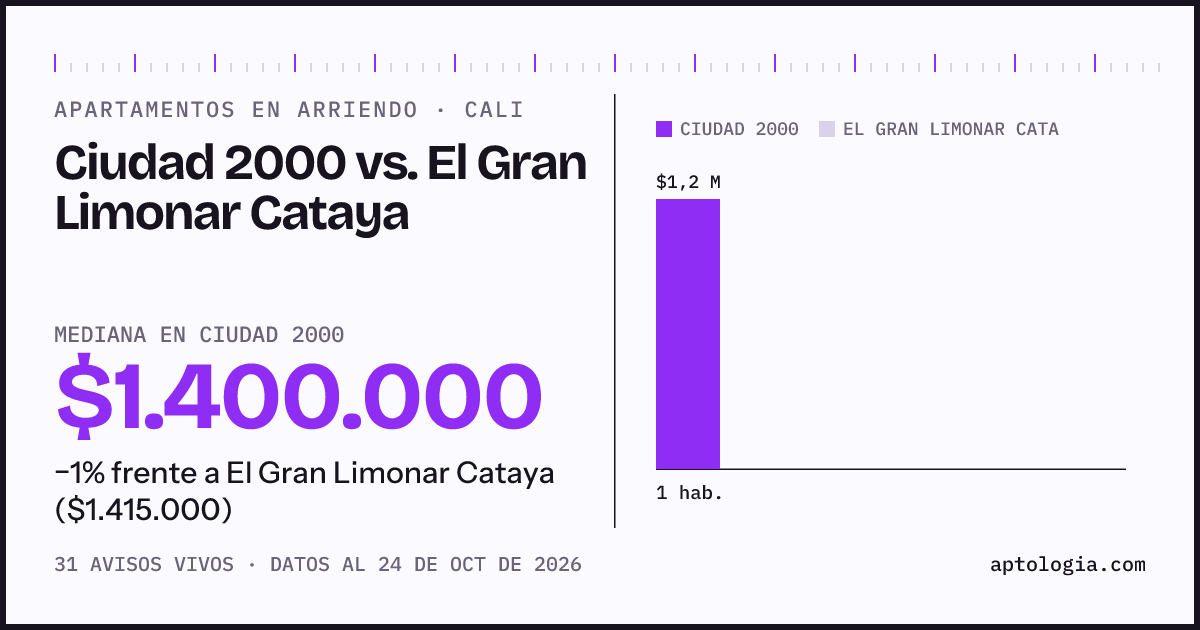 Apartamentos en arriendo en Ciudad 2000 contra El Gran Limonar Cataya, Cali: mediana $1.400.000 contra $1.415.000