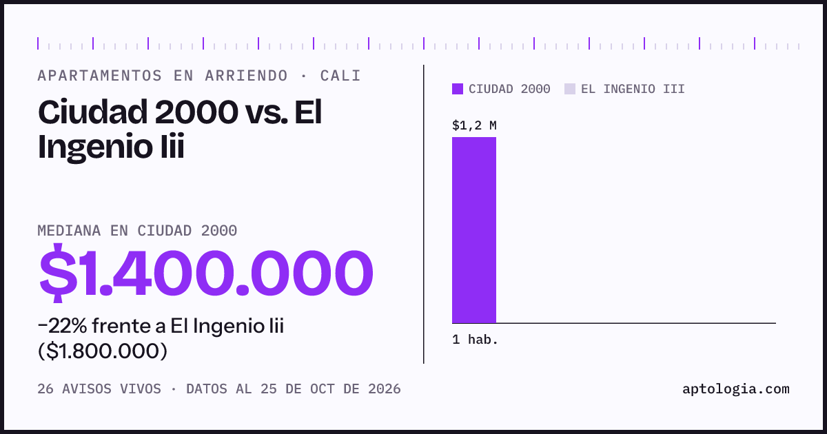 Apartamentos en arriendo en Ciudad 2000 contra El Ingenio Iii, Cali: mediana $1.400.000 contra $1.800.000