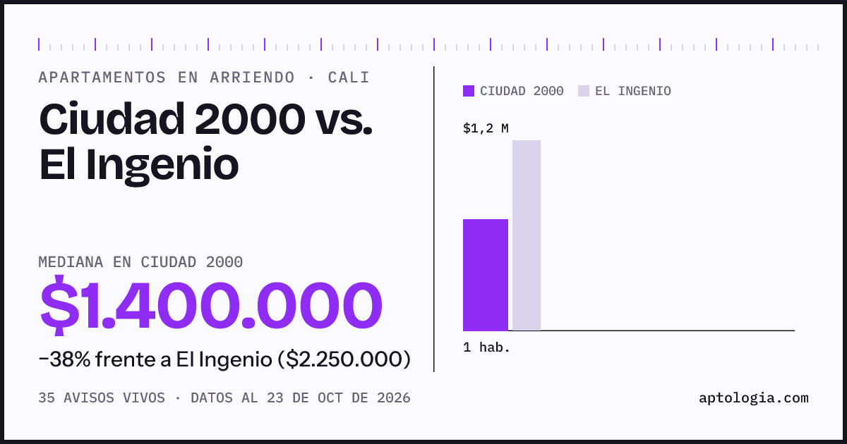 Apartamentos en arriendo en Ciudad 2000 contra El Ingenio, Cali: mediana $1.240.000 contra $2.325.000