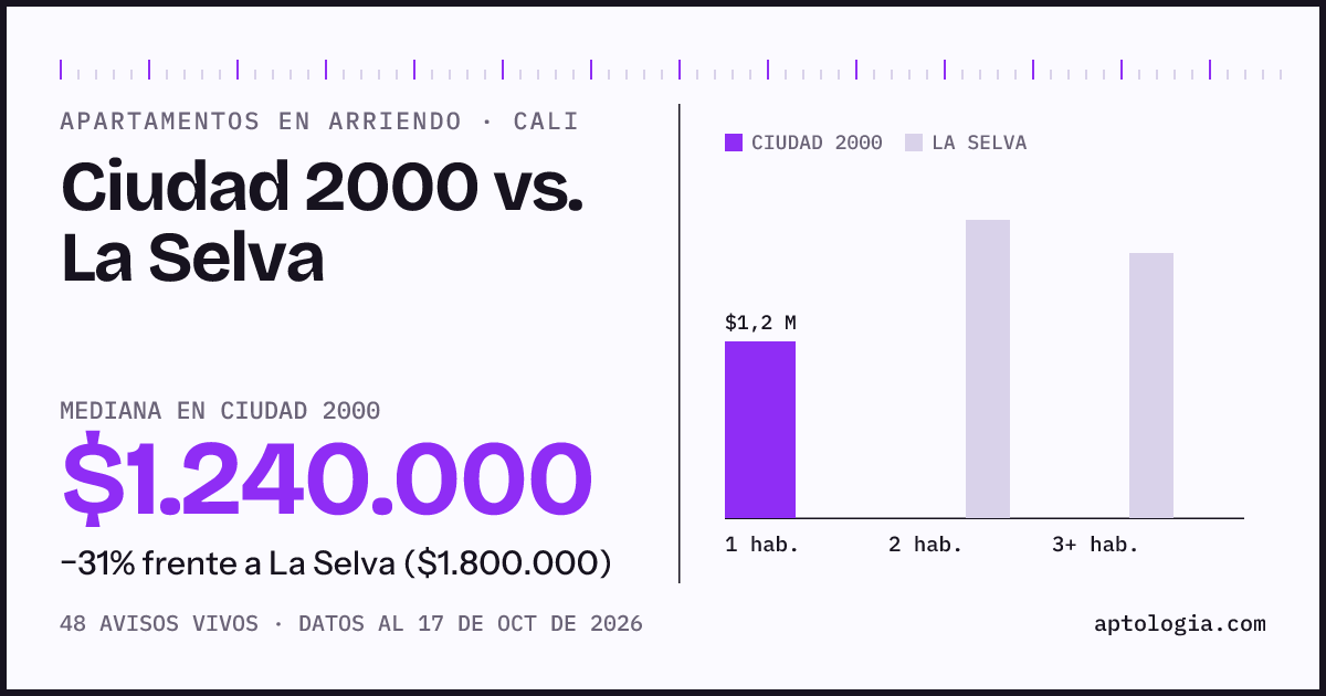 Apartamentos en arriendo en Ciudad 2000 contra La Selva, Cali: mediana $1.240.000 contra $1.800.000