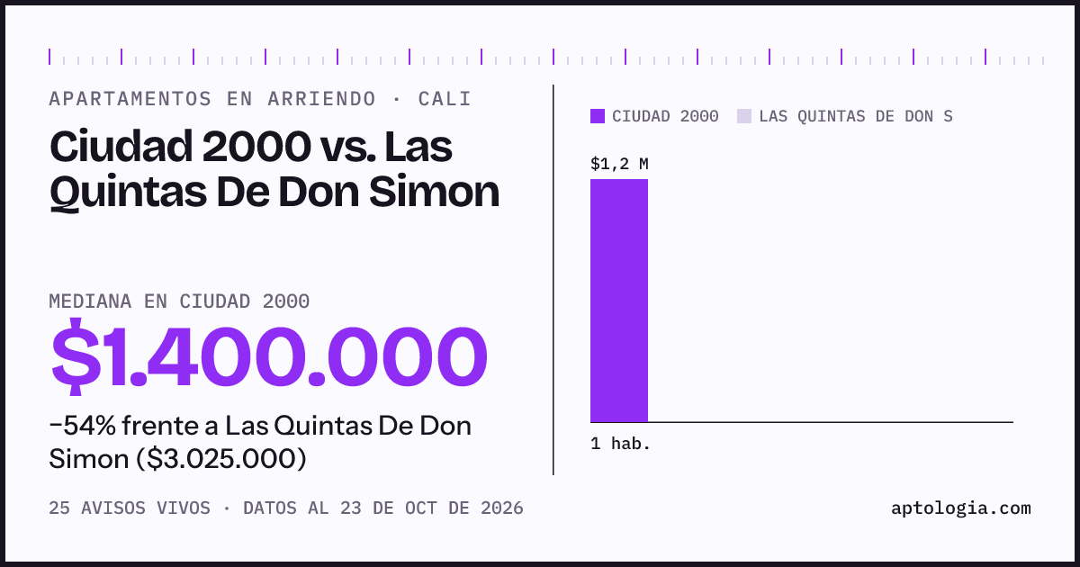 Apartamentos en arriendo en Ciudad 2000 contra Las Quintas De Don Simon, Cali: mediana $1.280.000 contra $3.025.000