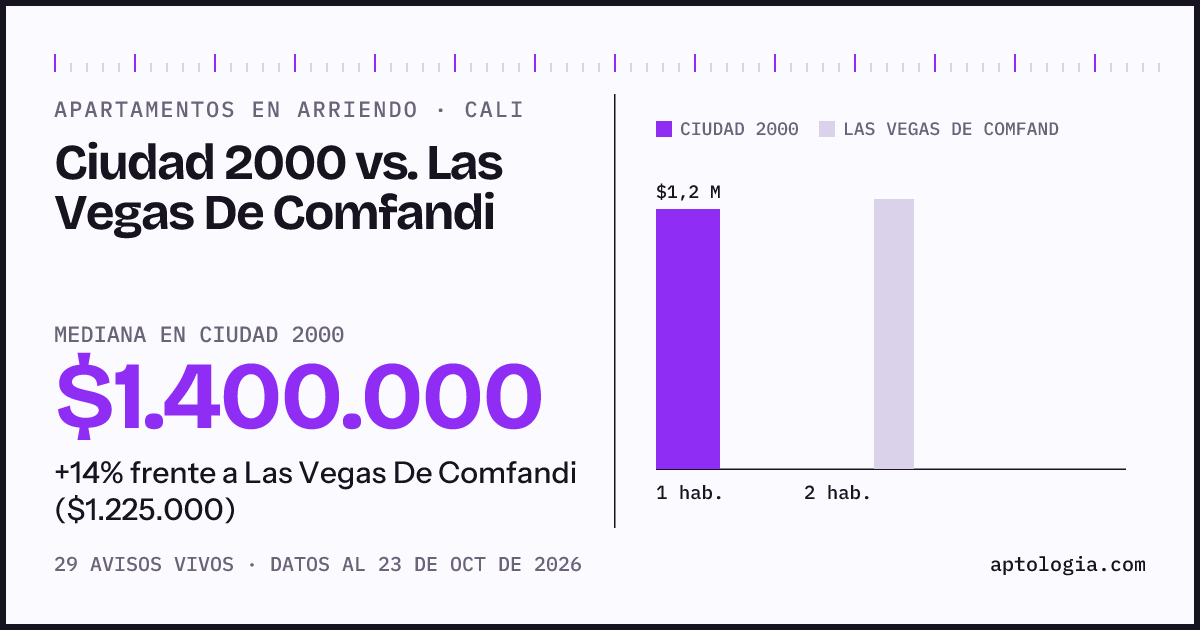 Apartamentos en arriendo en Ciudad 2000 contra Las Vegas De Comfandi, Cali: mediana $1.240.000 contra $1.225.000