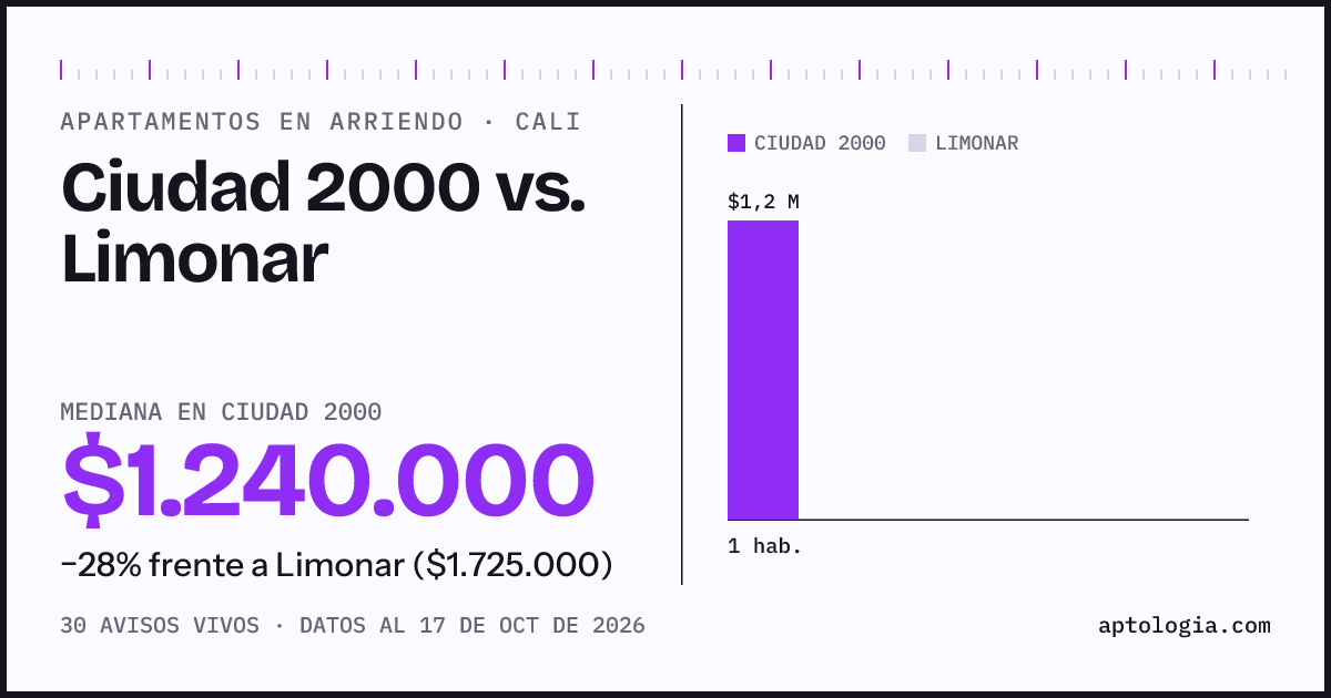 Apartamentos en arriendo en Ciudad 2000 contra Limonar, Cali: mediana $1.240.000 contra $1.725.000
