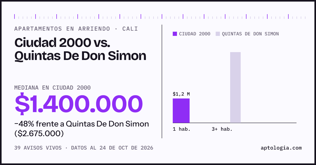 Apartamentos en arriendo en Ciudad 2000 contra Quintas De Don Simon, Cali: mediana $1.400.000 contra $2.675.000