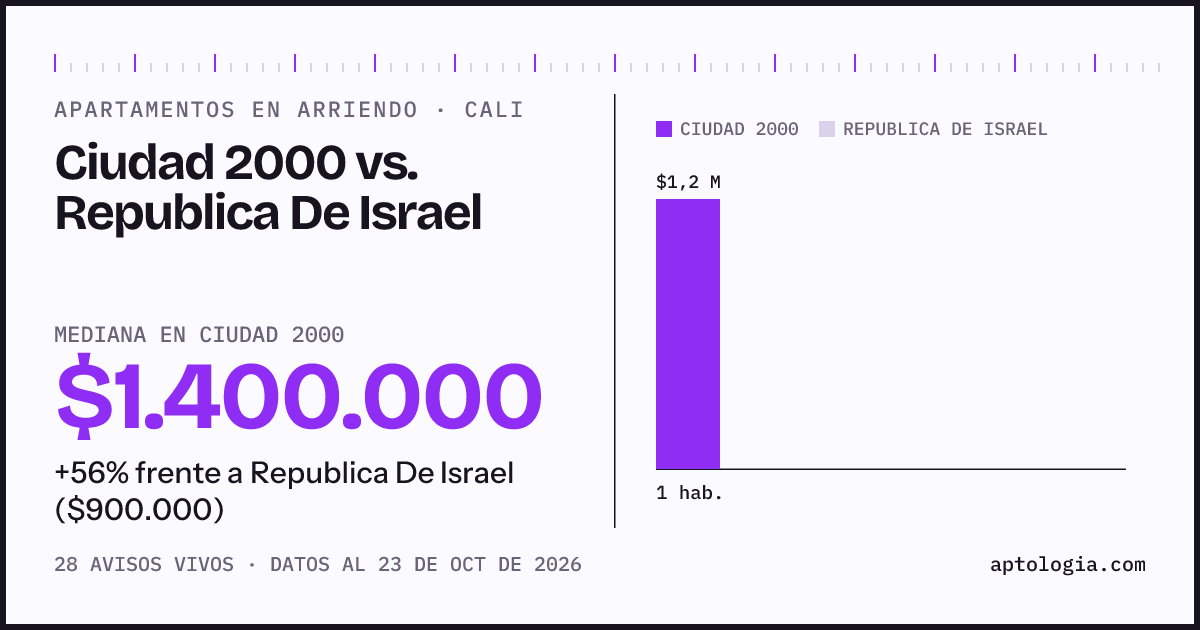 Apartamentos en arriendo en Ciudad 2000 contra Republica De Israel, Cali: mediana $1.400.000 contra $900.000