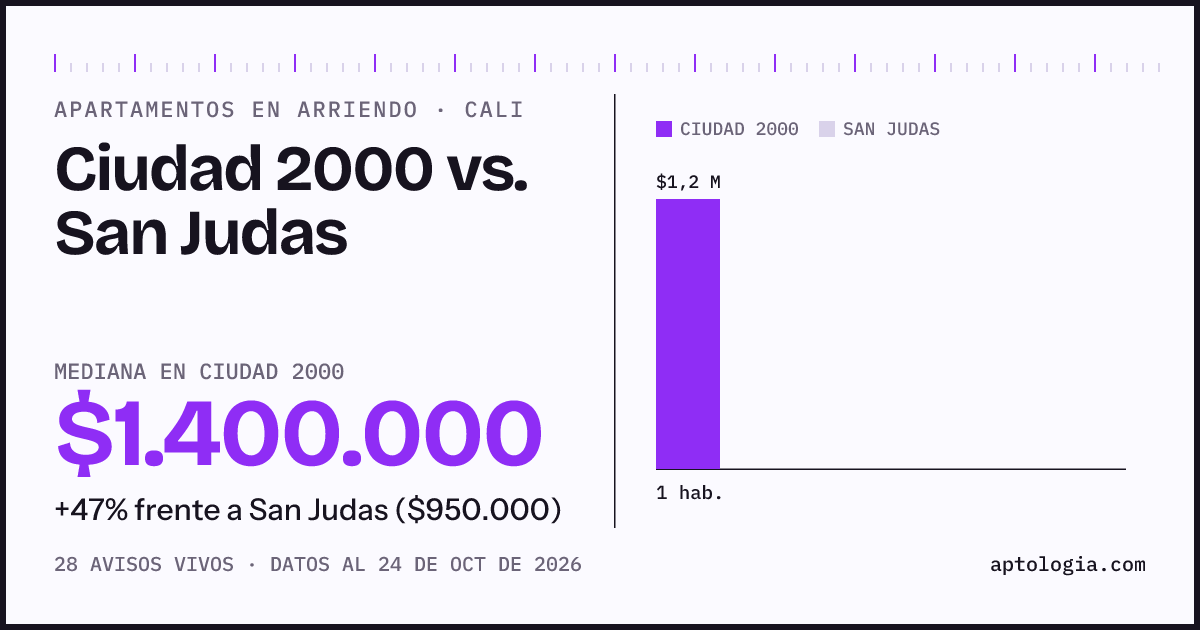Apartamentos en arriendo en Ciudad 2000 contra San Judas, Cali: mediana $1.400.000 contra $950.000