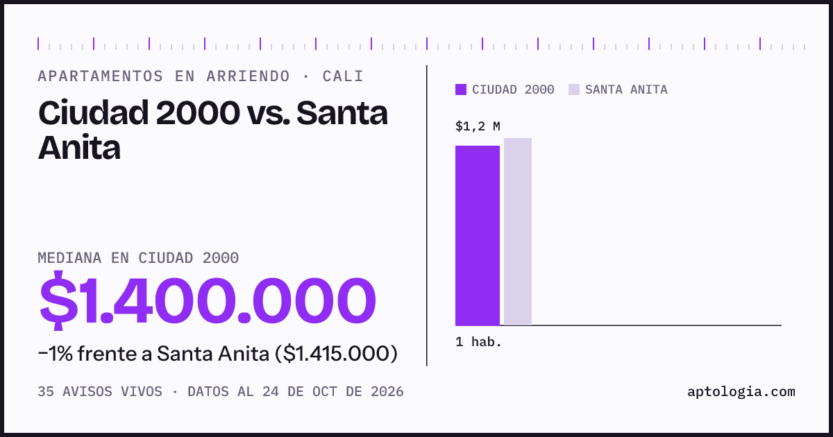 Apartamentos en arriendo en Ciudad 2000 contra Santa Anita, Cali: mediana $1.240.000 contra $1.500.000