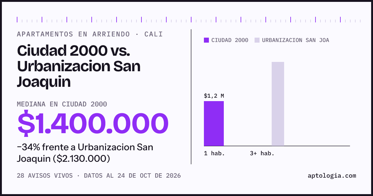 Apartamentos en arriendo en Ciudad 2000 contra Urbanizacion San Joaquin, Cali: mediana $1.400.000 contra $2.130.000