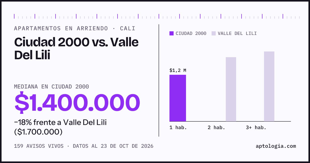 Apartamentos en arriendo en Ciudad 2000 contra Valle Del Lili, Cali: mediana $1.240.000 contra $1.700.000