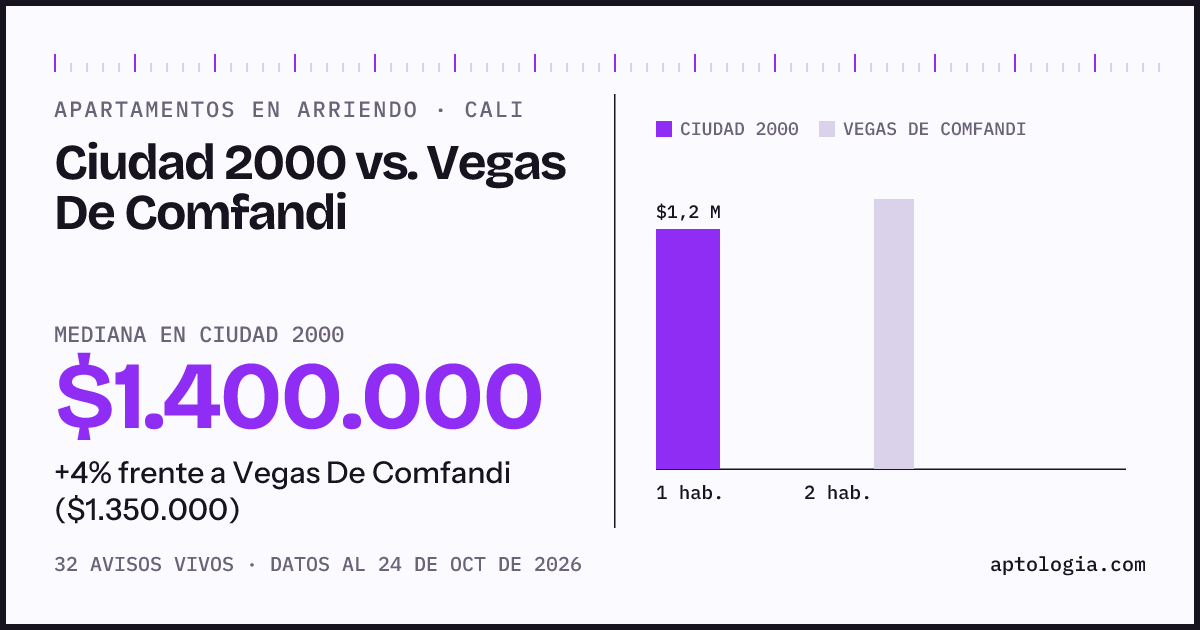 Apartamentos en arriendo en Ciudad 2000 contra Vegas De Comfandi, Cali: mediana $1.400.000 contra $1.350.000