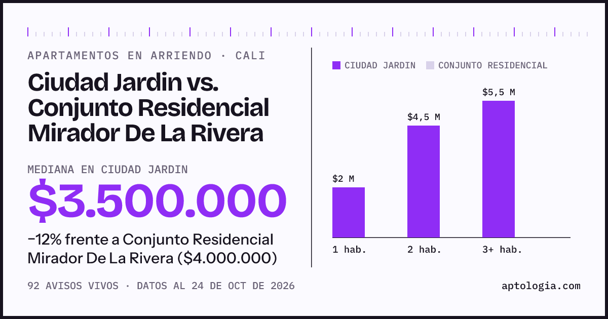 Apartamentos en arriendo en Ciudad Jardin contra Conjunto Residencial Mirador De La Rivera, Cali: mediana $3.500.000 contra $4.000.000