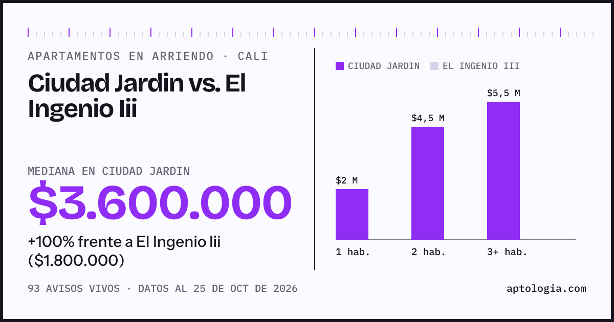 Apartamentos en arriendo en Ciudad Jardin contra El Ingenio Iii, Cali: mediana $3.600.000 contra $1.800.000