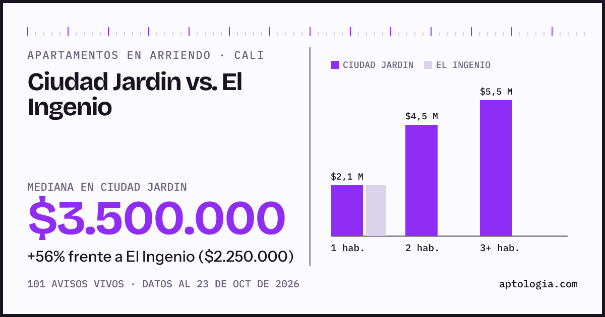 Apartamentos en arriendo en Ciudad Jardin contra El Ingenio, Cali: mediana $3.200.000 contra $2.325.000
