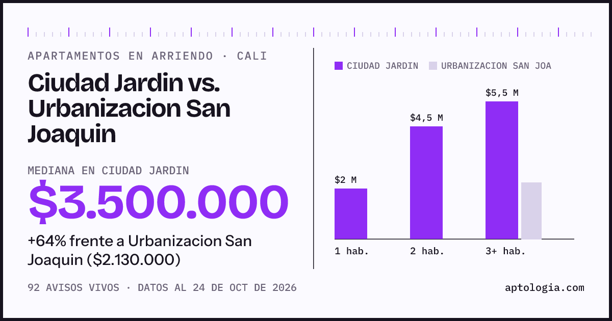 Apartamentos en arriendo en Ciudad Jardin contra Urbanizacion San Joaquin, Cali: mediana $3.500.000 contra $2.130.000