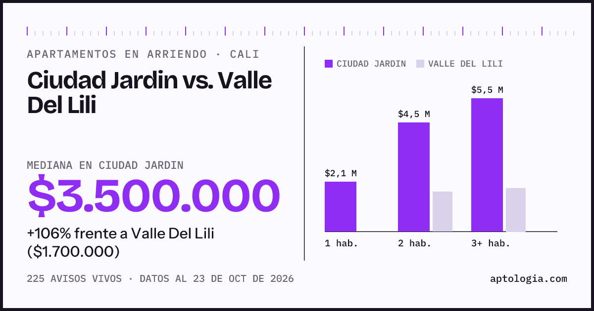 Apartamentos en arriendo en Ciudad Jardin contra Valle Del Lili, Cali: mediana $3.200.000 contra $1.700.000