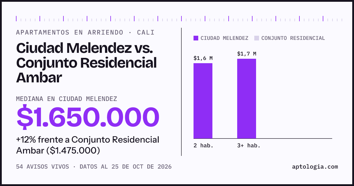 Apartamentos en arriendo en Ciudad Melendez contra Conjunto Residencial Ambar, Cali: mediana $1.650.000 contra $1.475.000
