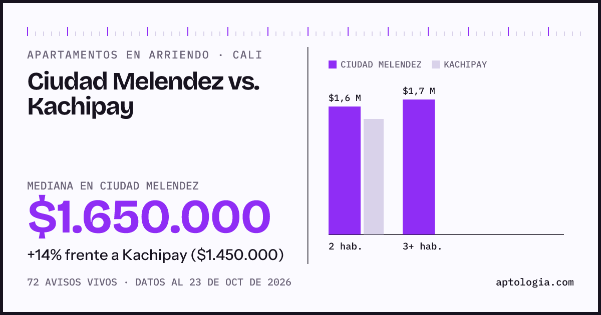 Apartamentos en arriendo en Ciudad Melendez contra Kachipay, Cali: mediana $1.650.000 contra $1.400.000