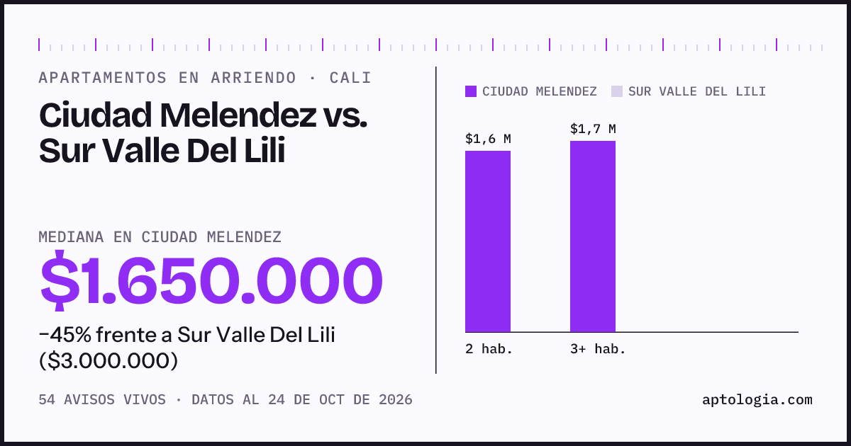 Apartamentos en arriendo en Ciudad Melendez contra Sur Valle Del Lili, Cali: mediana $1.650.000 contra $3.000.000