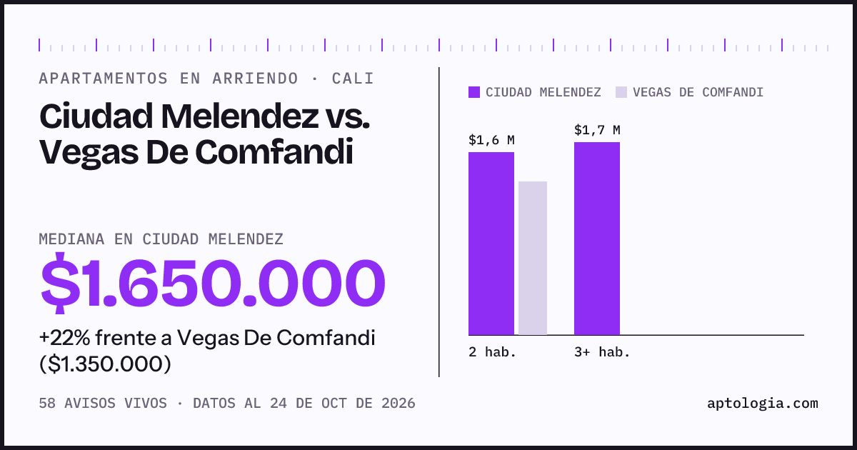 Apartamentos en arriendo en Ciudad Melendez contra Vegas De Comfandi, Cali: mediana $1.650.000 contra $1.350.000