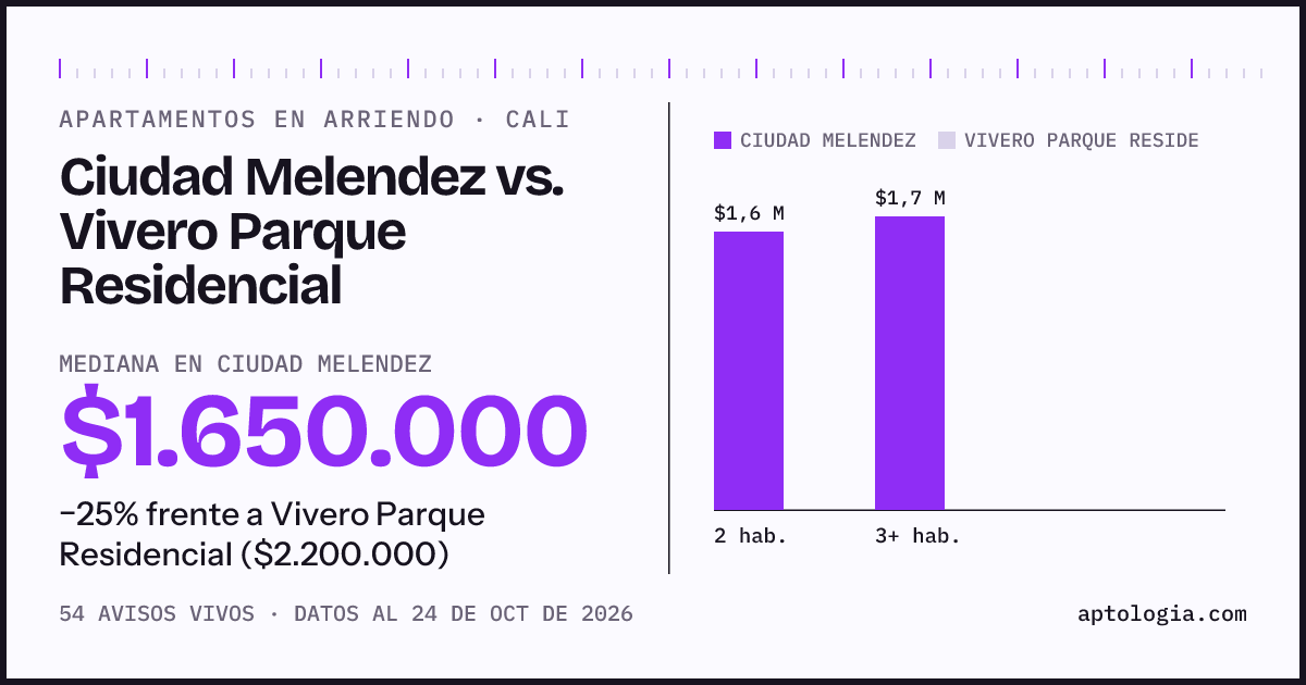 Apartamentos en arriendo en Ciudad Melendez contra Vivero Parque Residencial, Cali: mediana $1.650.000 contra $2.200.000
