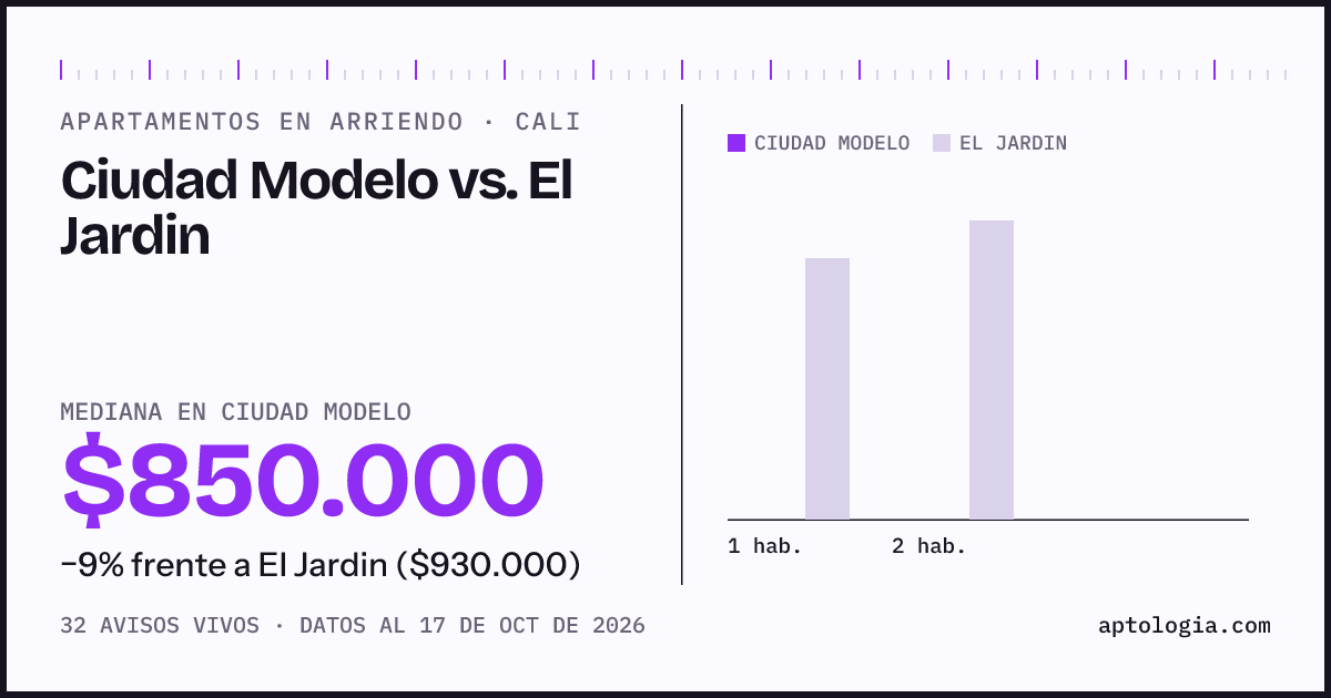 Apartamentos en arriendo en Ciudad Modelo contra El Jardin, Cali: mediana $850.000 contra $930.000