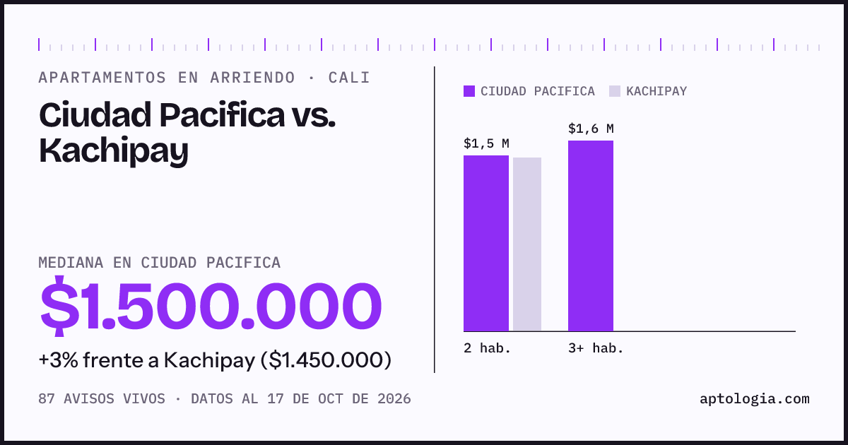 Apartamentos en arriendo en Ciudad Pacifica contra Kachipay, Cali: mediana $1.500.000 contra $1.450.000