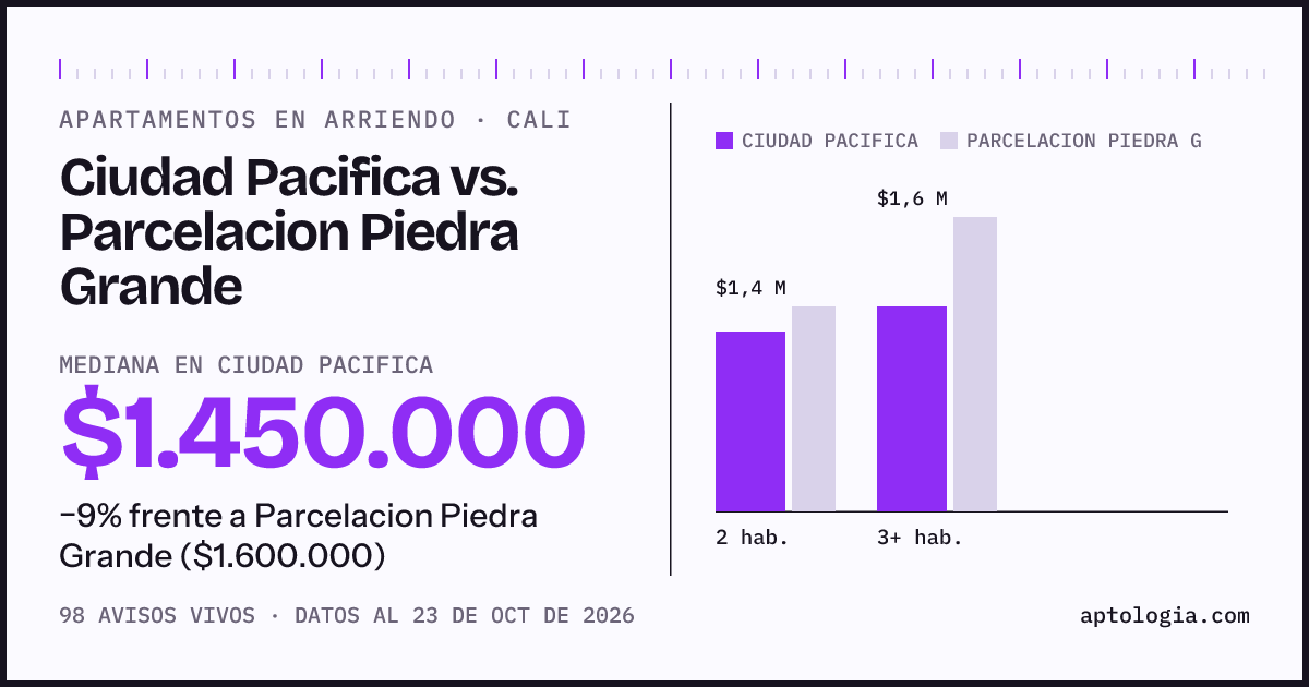 Apartamentos en arriendo en Ciudad Pacifica contra Parcelacion Piedra Grande, Cali: mediana $1.450.000 contra $1.600.000