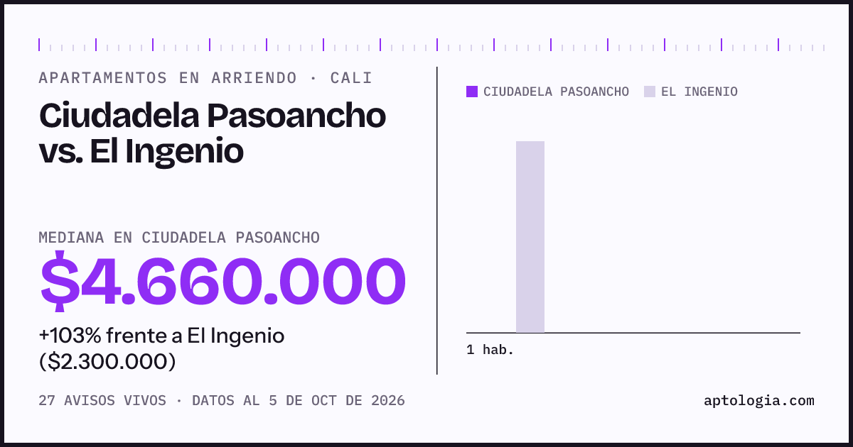Apartamentos en arriendo en Ciudadela Pasoancho contra El Ingenio, Cali: mediana $4.660.000 contra $2.325.000