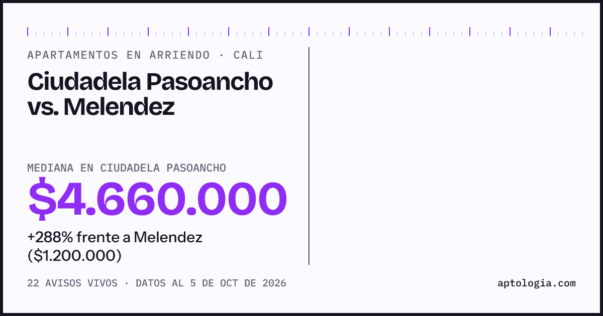 Apartamentos en arriendo en Ciudadela Pasoancho contra Melendez, Cali: mediana $4.660.000 contra $1.200.000