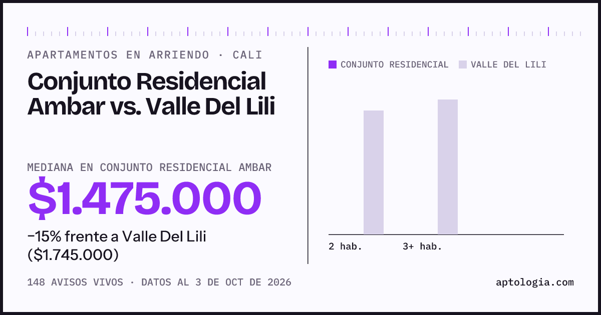 Apartamentos en arriendo en Conjunto Residencial Ambar contra Valle Del Lili, Cali: mediana $1.475.000 contra $1.745.000