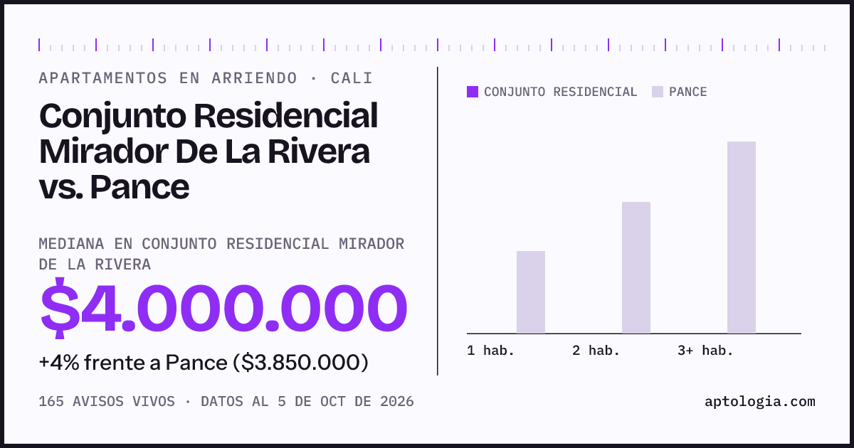Apartamentos en arriendo en Conjunto Residencial Mirador De La Rivera contra Pance, Cali: mediana $4.000.000 contra $3.850.000