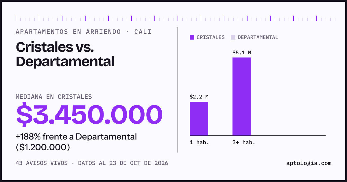 Apartamentos en arriendo en Cristales contra Departamental, Cali: mediana $3.400.000 contra $1.500.000