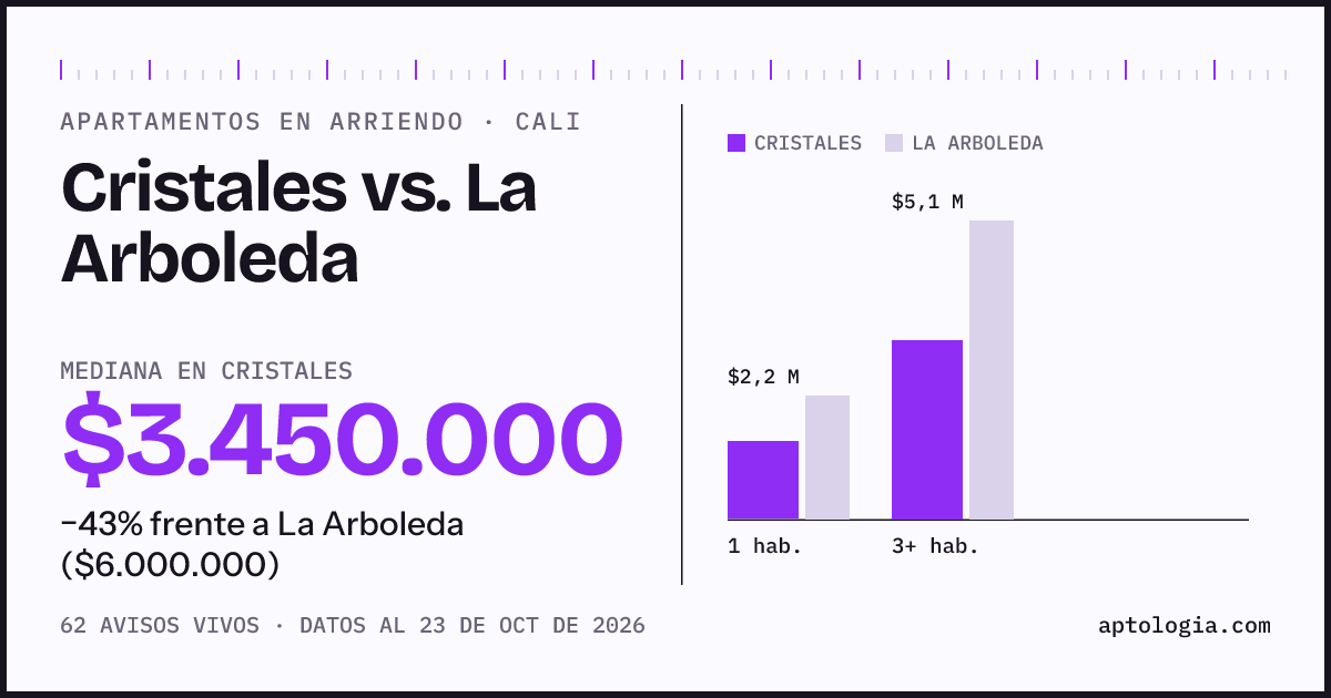 Apartamentos en arriendo en Cristales contra La Arboleda, Cali: mediana $3.400.000 contra $6.500.000