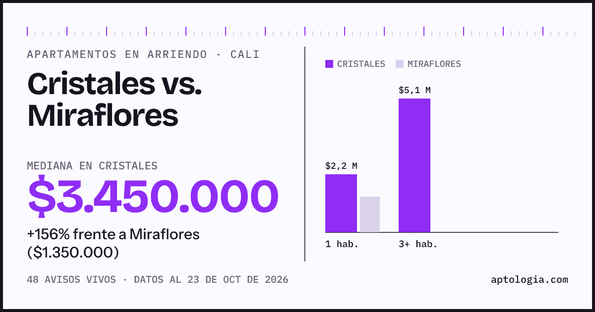 Apartamentos en arriendo en Cristales contra Miraflores, Cali: mediana $3.400.000 contra $1.400.000