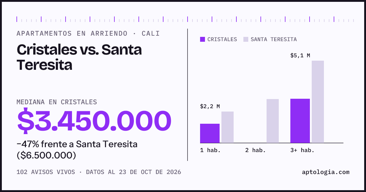 Apartamentos en arriendo en Cristales contra Santa Teresita, Cali: mediana $3.400.000 contra $6.600.000