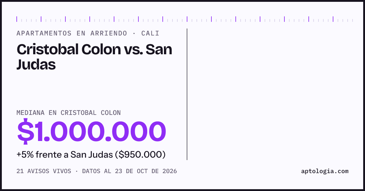 Apartamentos en arriendo en Cristobal Colon contra San Judas, Cali: mediana $1.050.000 contra $950.000