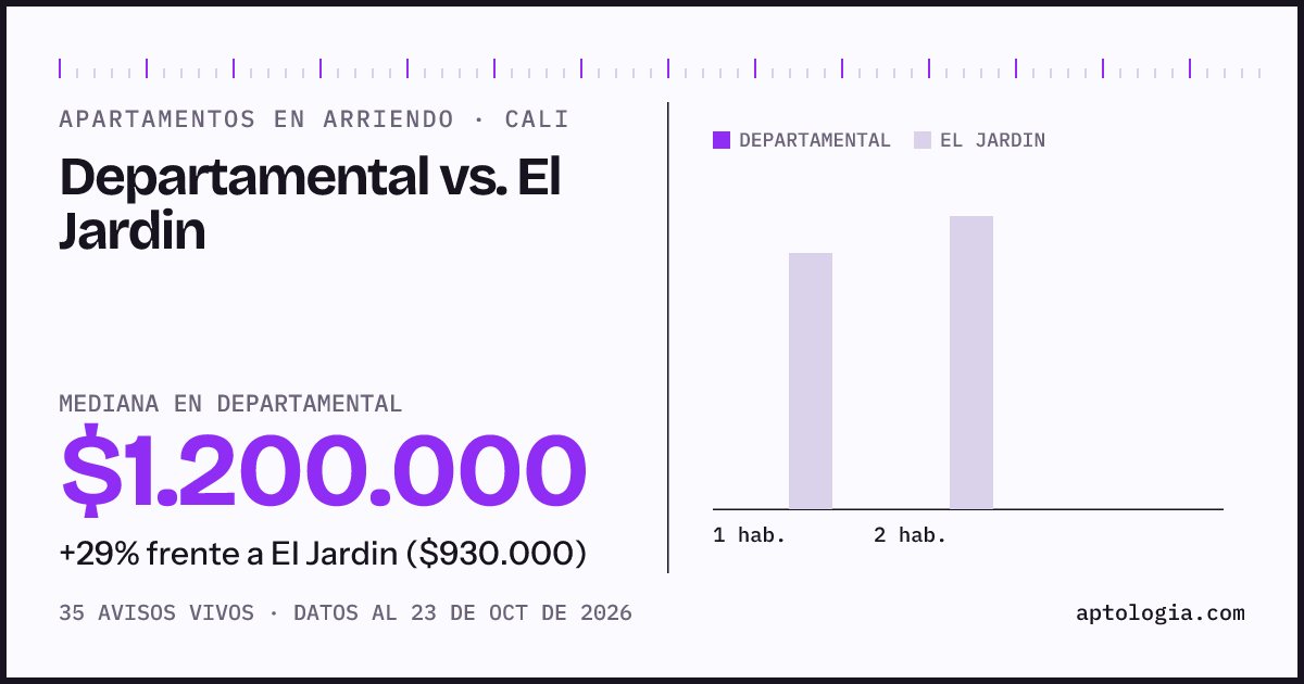 Apartamentos en arriendo en Departamental contra El Jardin, Cali: mediana $1.500.000 contra $930.000
