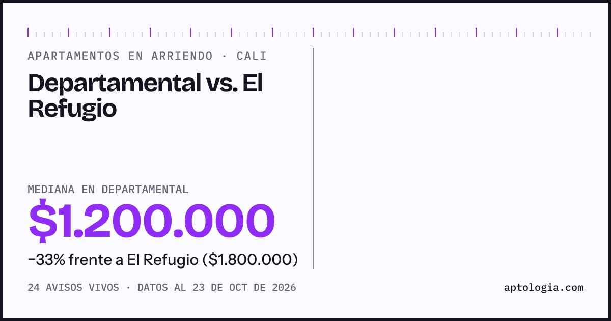 Apartamentos en arriendo en Departamental contra El Refugio, Cali: mediana $1.500.000 contra $1.800.000