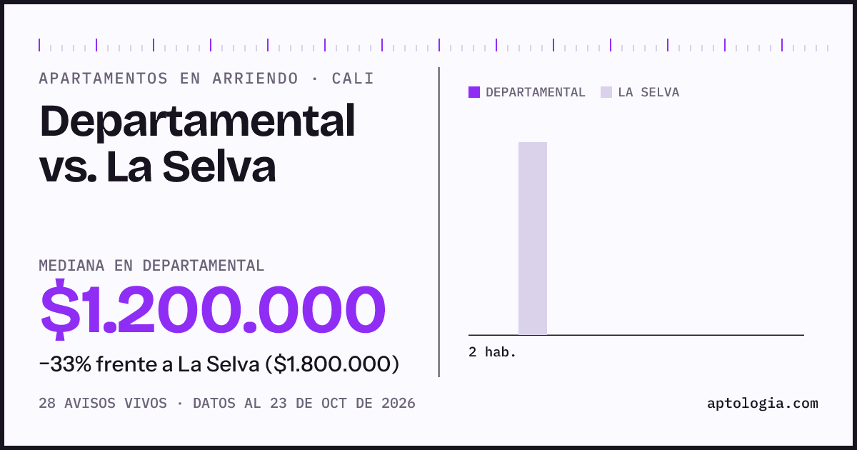 Apartamentos en arriendo en Departamental contra La Selva, Cali: mediana $1.500.000 contra $1.800.000