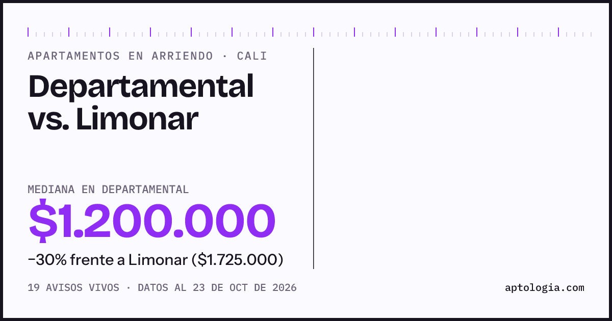 Apartamentos en arriendo en Departamental contra Limonar, Cali: mediana $1.500.000 contra $1.725.000